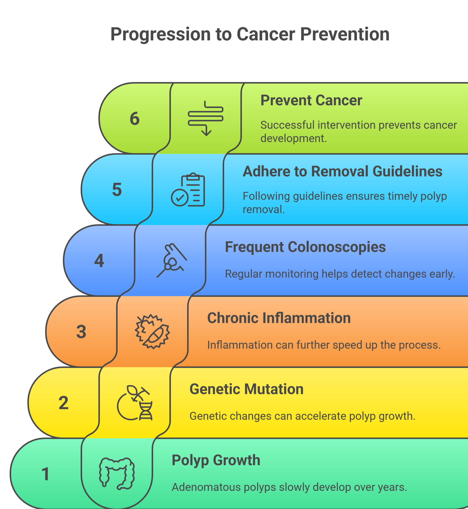 Progression to Cancer Prevention
